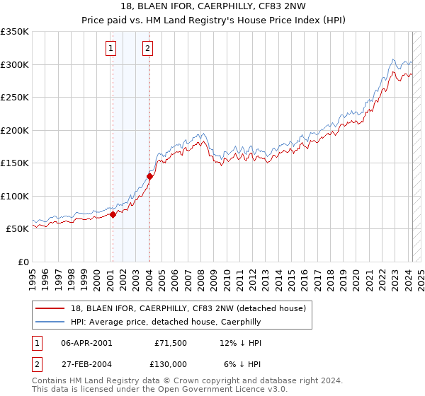 18, BLAEN IFOR, CAERPHILLY, CF83 2NW: Price paid vs HM Land Registry's House Price Index