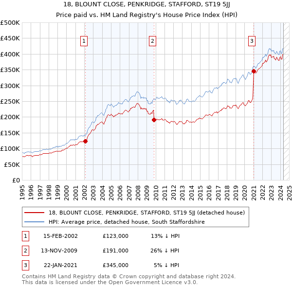 18, BLOUNT CLOSE, PENKRIDGE, STAFFORD, ST19 5JJ: Price paid vs HM Land Registry's House Price Index