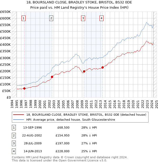 18, BOURSLAND CLOSE, BRADLEY STOKE, BRISTOL, BS32 0DE: Price paid vs HM Land Registry's House Price Index