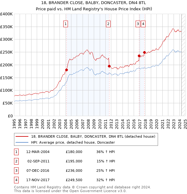 18, BRANDER CLOSE, BALBY, DONCASTER, DN4 8TL: Price paid vs HM Land Registry's House Price Index