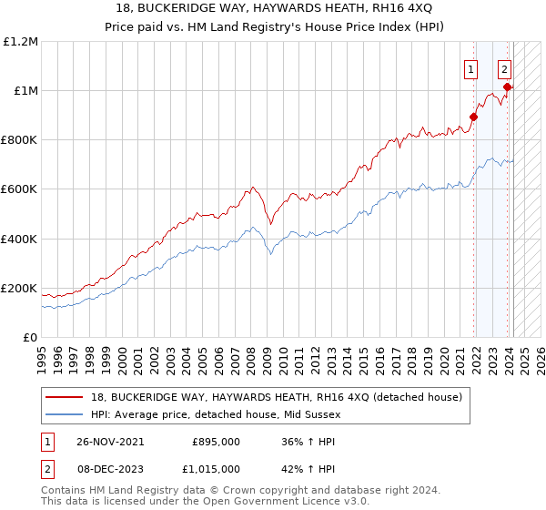 18, BUCKERIDGE WAY, HAYWARDS HEATH, RH16 4XQ: Price paid vs HM Land Registry's House Price Index