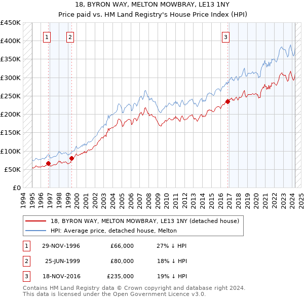 18, BYRON WAY, MELTON MOWBRAY, LE13 1NY: Price paid vs HM Land Registry's House Price Index