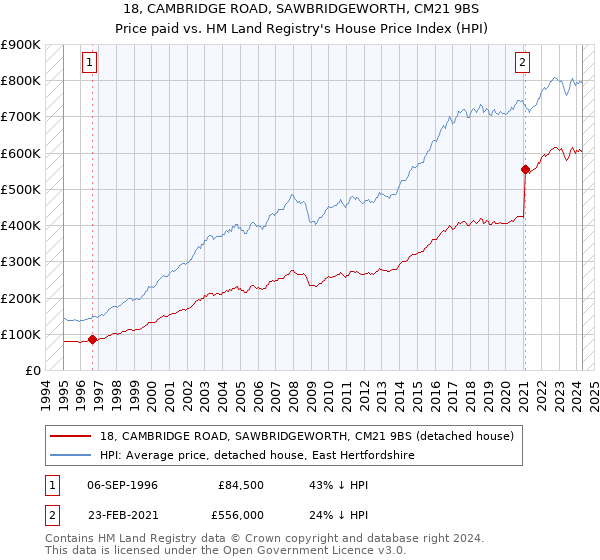 18, CAMBRIDGE ROAD, SAWBRIDGEWORTH, CM21 9BS: Price paid vs HM Land Registry's House Price Index