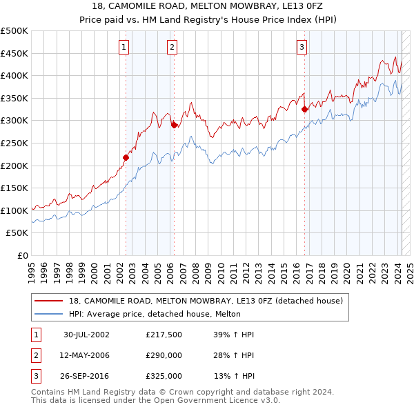 18, CAMOMILE ROAD, MELTON MOWBRAY, LE13 0FZ: Price paid vs HM Land Registry's House Price Index