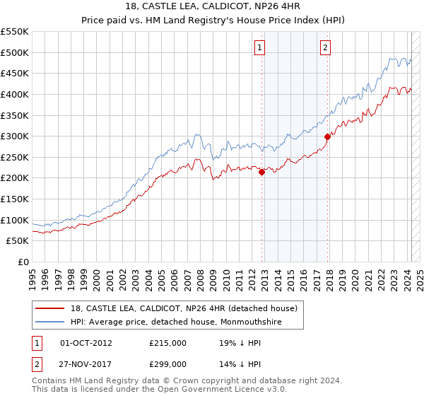 18, CASTLE LEA, CALDICOT, NP26 4HR: Price paid vs HM Land Registry's House Price Index