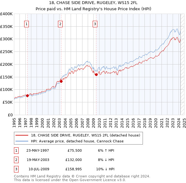 18, CHASE SIDE DRIVE, RUGELEY, WS15 2FL: Price paid vs HM Land Registry's House Price Index