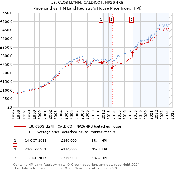 18, CLOS LLYNFI, CALDICOT, NP26 4RB: Price paid vs HM Land Registry's House Price Index