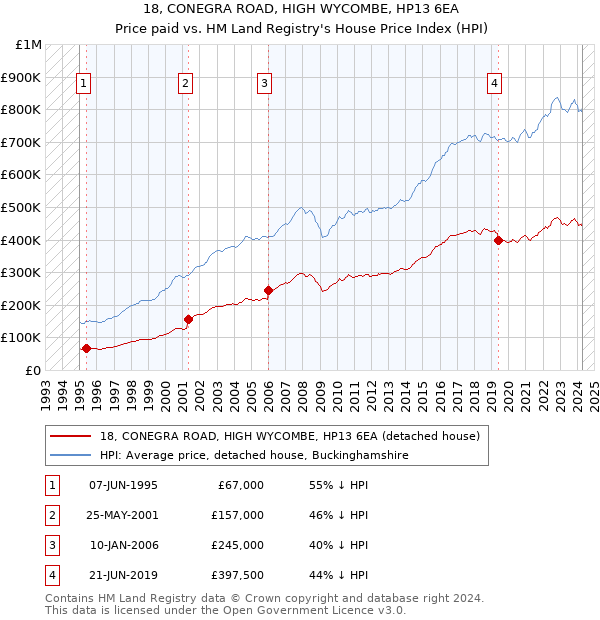 18, CONEGRA ROAD, HIGH WYCOMBE, HP13 6EA: Price paid vs HM Land Registry's House Price Index