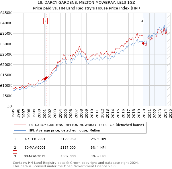 18, DARCY GARDENS, MELTON MOWBRAY, LE13 1GZ: Price paid vs HM Land Registry's House Price Index