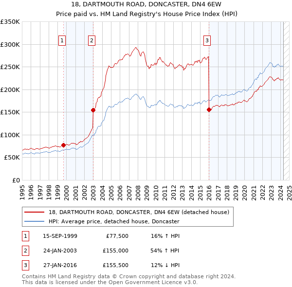 18, DARTMOUTH ROAD, DONCASTER, DN4 6EW: Price paid vs HM Land Registry's House Price Index