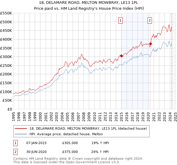 18, DELAMARE ROAD, MELTON MOWBRAY, LE13 1PL: Price paid vs HM Land Registry's House Price Index