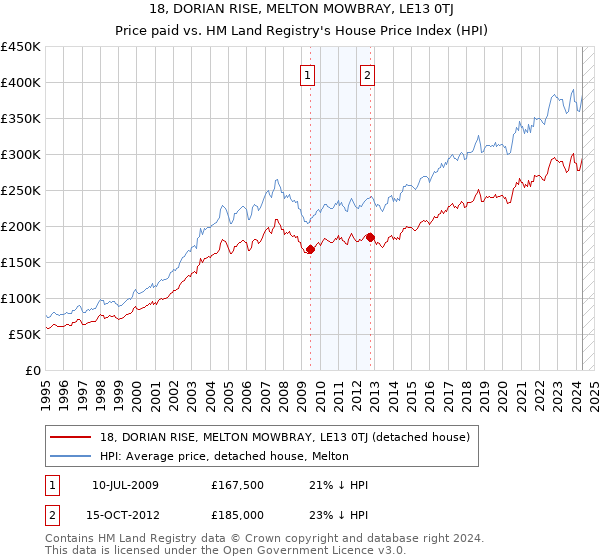 18, DORIAN RISE, MELTON MOWBRAY, LE13 0TJ: Price paid vs HM Land Registry's House Price Index