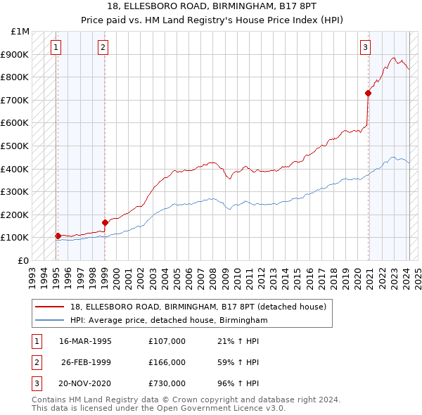 18, ELLESBORO ROAD, BIRMINGHAM, B17 8PT: Price paid vs HM Land Registry's House Price Index