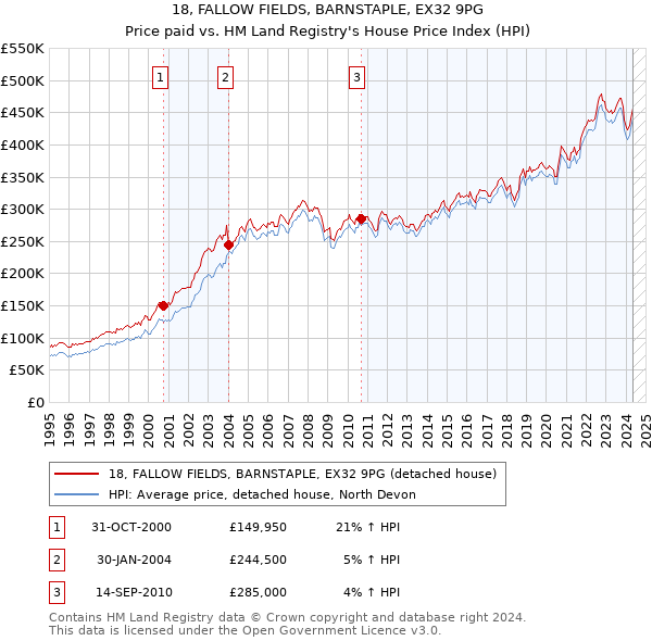 18, FALLOW FIELDS, BARNSTAPLE, EX32 9PG: Price paid vs HM Land Registry's House Price Index