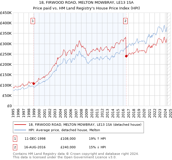 18, FIRWOOD ROAD, MELTON MOWBRAY, LE13 1SA: Price paid vs HM Land Registry's House Price Index