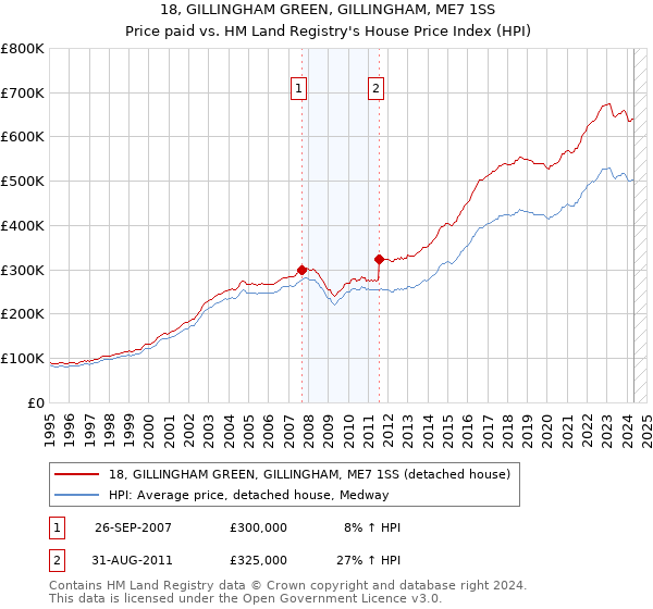 18, GILLINGHAM GREEN, GILLINGHAM, ME7 1SS: Price paid vs HM Land Registry's House Price Index