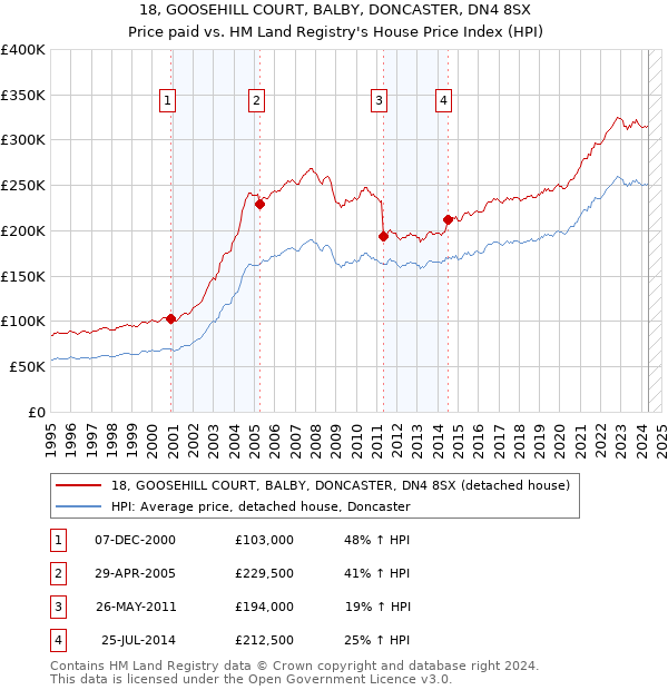 18, GOOSEHILL COURT, BALBY, DONCASTER, DN4 8SX: Price paid vs HM Land Registry's House Price Index