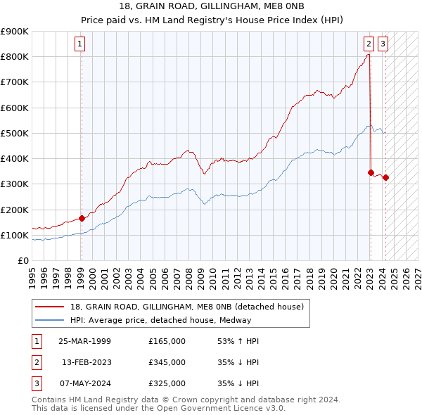 18, GRAIN ROAD, GILLINGHAM, ME8 0NB: Price paid vs HM Land Registry's House Price Index