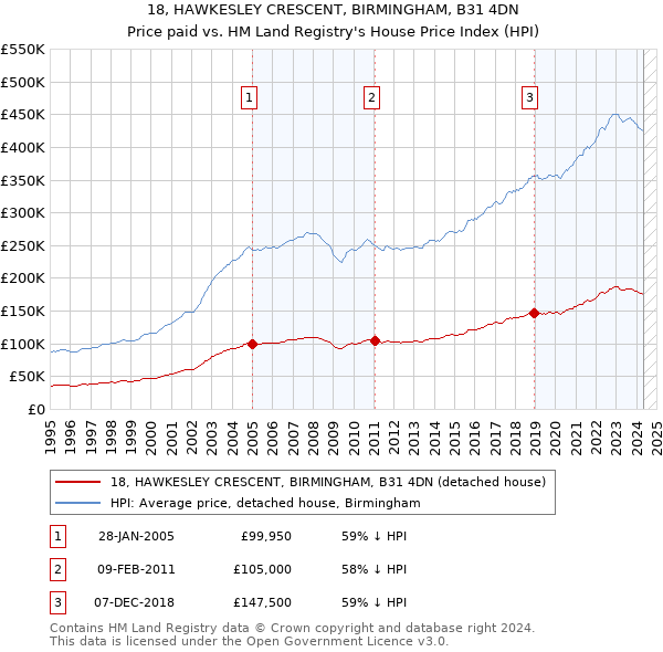 18, HAWKESLEY CRESCENT, BIRMINGHAM, B31 4DN: Price paid vs HM Land Registry's House Price Index