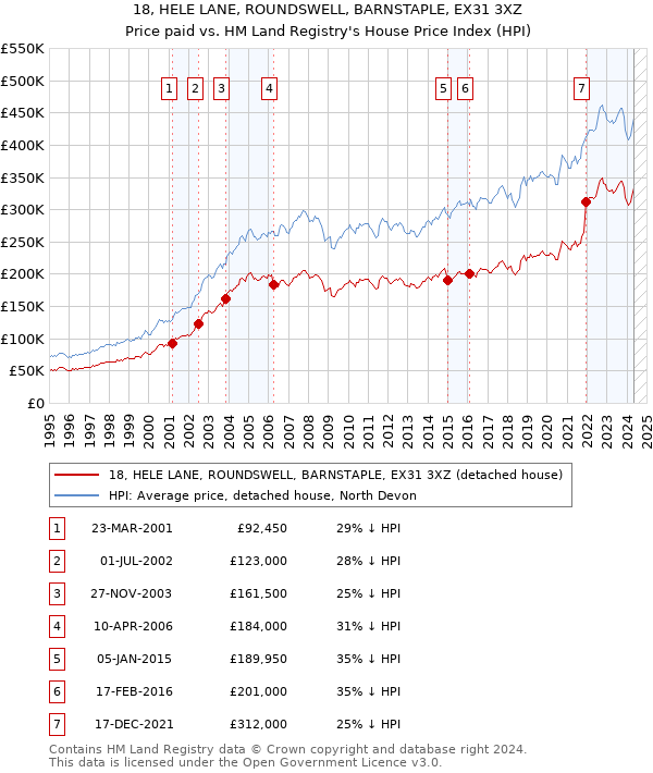 18, HELE LANE, ROUNDSWELL, BARNSTAPLE, EX31 3XZ: Price paid vs HM Land Registry's House Price Index