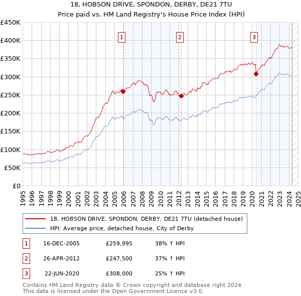 18, HOBSON DRIVE, SPONDON, DERBY, DE21 7TU: Price paid vs HM Land Registry's House Price Index