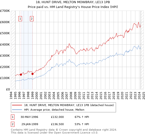 18, HUNT DRIVE, MELTON MOWBRAY, LE13 1PB: Price paid vs HM Land Registry's House Price Index