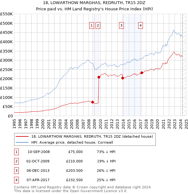 18, LOWARTHOW MARGHAS, REDRUTH, TR15 2DZ: Price paid vs HM Land Registry's House Price Index