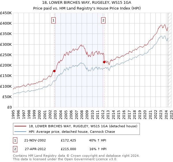 18, LOWER BIRCHES WAY, RUGELEY, WS15 1GA: Price paid vs HM Land Registry's House Price Index