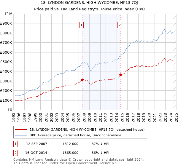 18, LYNDON GARDENS, HIGH WYCOMBE, HP13 7QJ: Price paid vs HM Land Registry's House Price Index