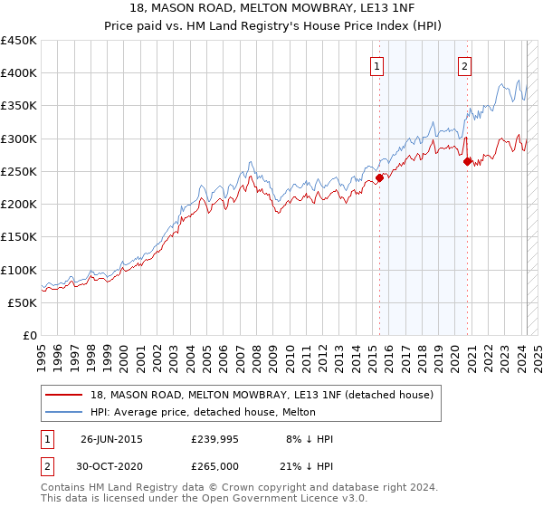 18, MASON ROAD, MELTON MOWBRAY, LE13 1NF: Price paid vs HM Land Registry's House Price Index