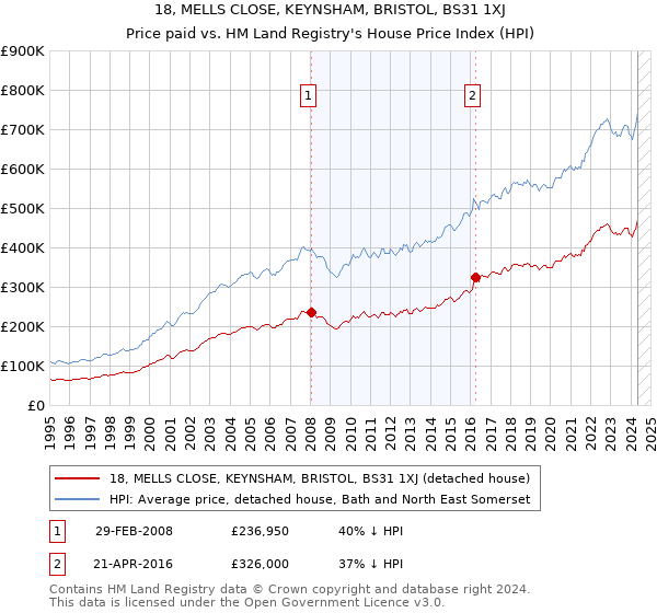 18, MELLS CLOSE, KEYNSHAM, BRISTOL, BS31 1XJ: Price paid vs HM Land Registry's House Price Index