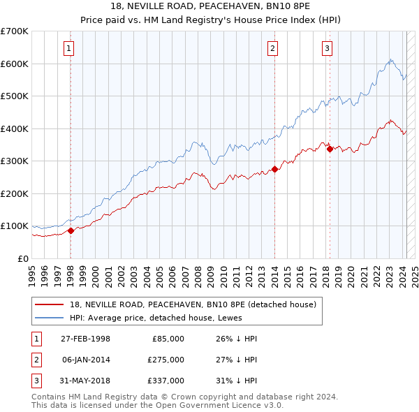 18, NEVILLE ROAD, PEACEHAVEN, BN10 8PE: Price paid vs HM Land Registry's House Price Index