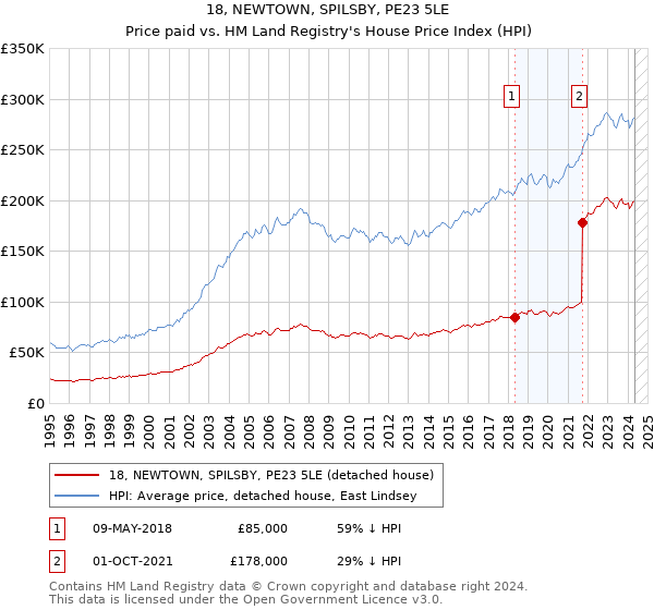 18, NEWTOWN, SPILSBY, PE23 5LE: Price paid vs HM Land Registry's House Price Index