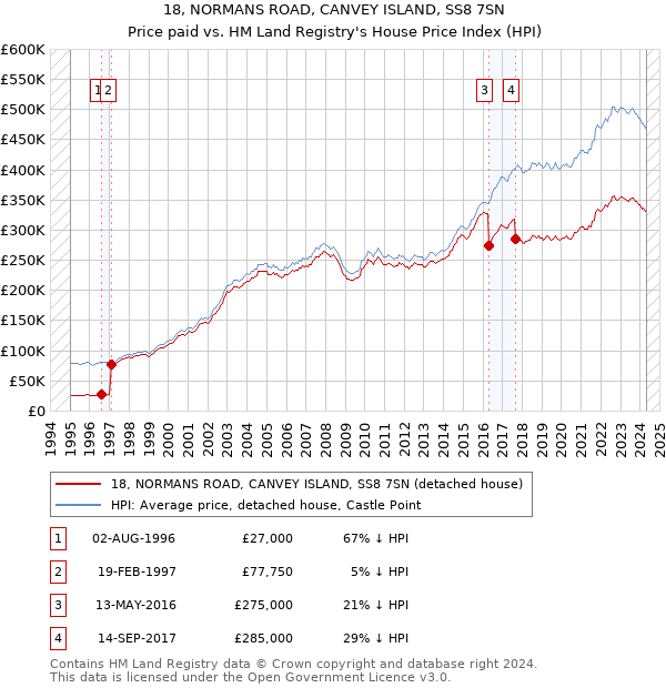 18, NORMANS ROAD, CANVEY ISLAND, SS8 7SN: Price paid vs HM Land Registry's House Price Index