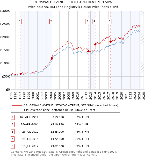 18, OSWALD AVENUE, STOKE-ON-TRENT, ST3 5HW: Price paid vs HM Land Registry's House Price Index