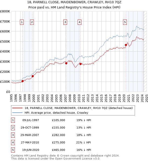 18, PARNELL CLOSE, MAIDENBOWER, CRAWLEY, RH10 7QZ: Price paid vs HM Land Registry's House Price Index