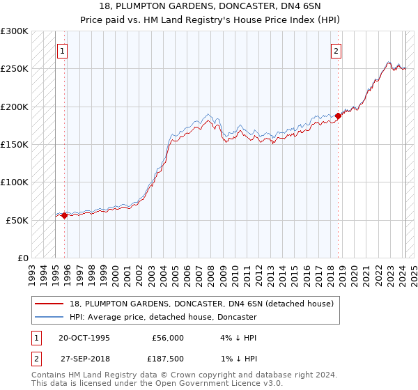 18, PLUMPTON GARDENS, DONCASTER, DN4 6SN: Price paid vs HM Land Registry's House Price Index