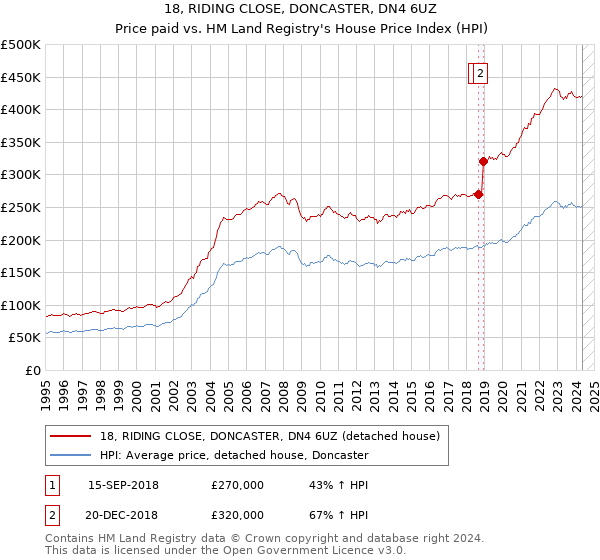 18, RIDING CLOSE, DONCASTER, DN4 6UZ: Price paid vs HM Land Registry's House Price Index