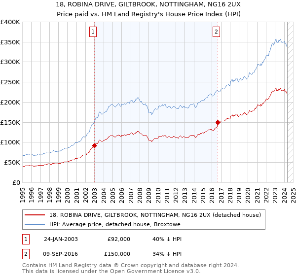 18, ROBINA DRIVE, GILTBROOK, NOTTINGHAM, NG16 2UX: Price paid vs HM Land Registry's House Price Index