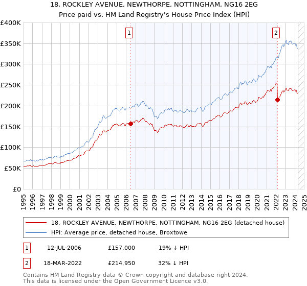 18, ROCKLEY AVENUE, NEWTHORPE, NOTTINGHAM, NG16 2EG: Price paid vs HM Land Registry's House Price Index