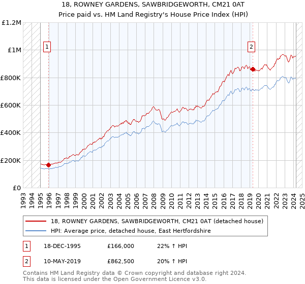 18, ROWNEY GARDENS, SAWBRIDGEWORTH, CM21 0AT: Price paid vs HM Land Registry's House Price Index