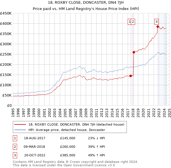 18, ROXBY CLOSE, DONCASTER, DN4 7JH: Price paid vs HM Land Registry's House Price Index