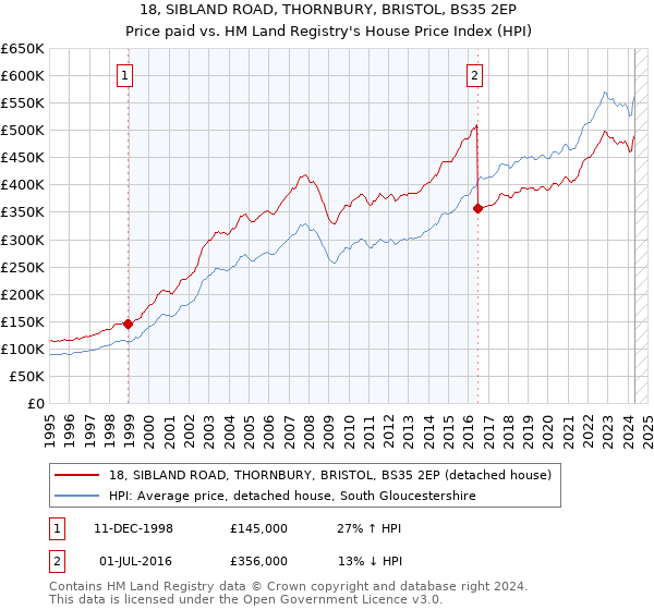 18, SIBLAND ROAD, THORNBURY, BRISTOL, BS35 2EP: Price paid vs HM Land Registry's House Price Index