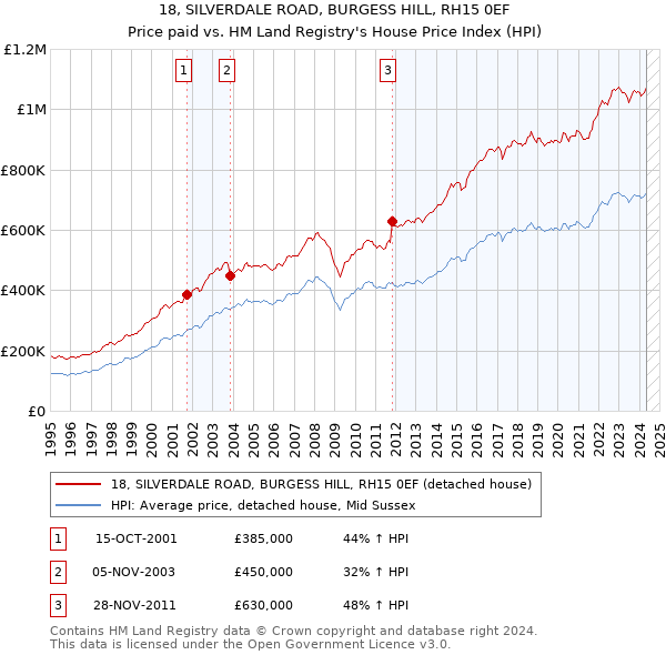 18, SILVERDALE ROAD, BURGESS HILL, RH15 0EF: Price paid vs HM Land Registry's House Price Index