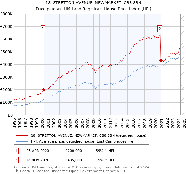 18, STRETTON AVENUE, NEWMARKET, CB8 8BN: Price paid vs HM Land Registry's House Price Index