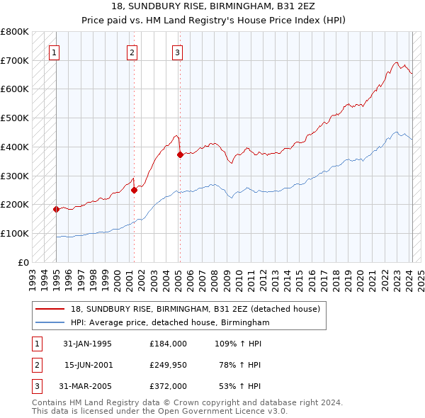 18, SUNDBURY RISE, BIRMINGHAM, B31 2EZ: Price paid vs HM Land Registry's House Price Index