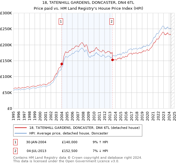 18, TATENHILL GARDENS, DONCASTER, DN4 6TL: Price paid vs HM Land Registry's House Price Index