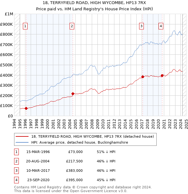 18, TERRYFIELD ROAD, HIGH WYCOMBE, HP13 7RX: Price paid vs HM Land Registry's House Price Index