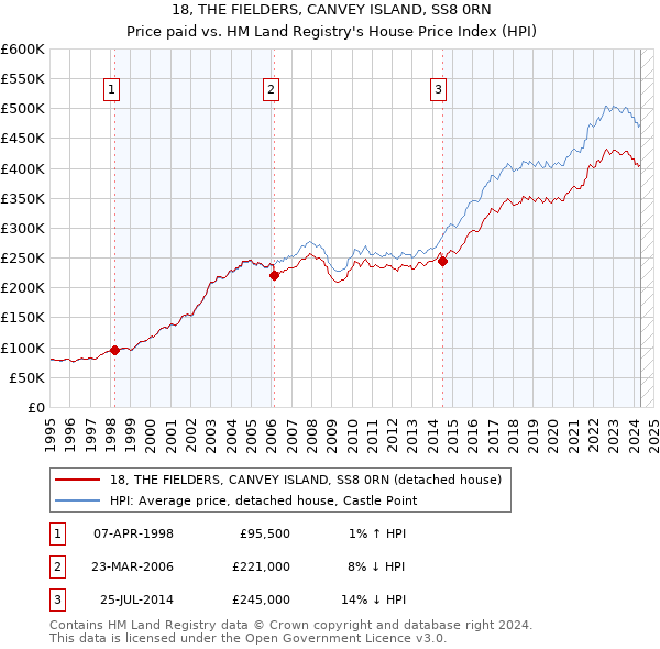 18, THE FIELDERS, CANVEY ISLAND, SS8 0RN: Price paid vs HM Land Registry's House Price Index