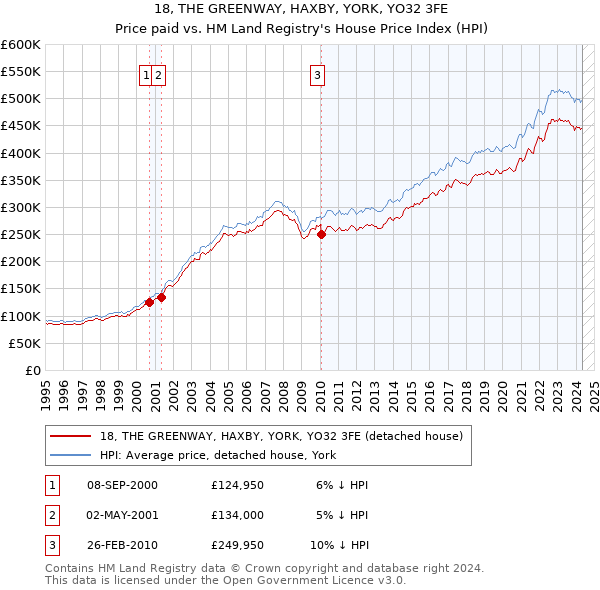 18, THE GREENWAY, HAXBY, YORK, YO32 3FE: Price paid vs HM Land Registry's House Price Index